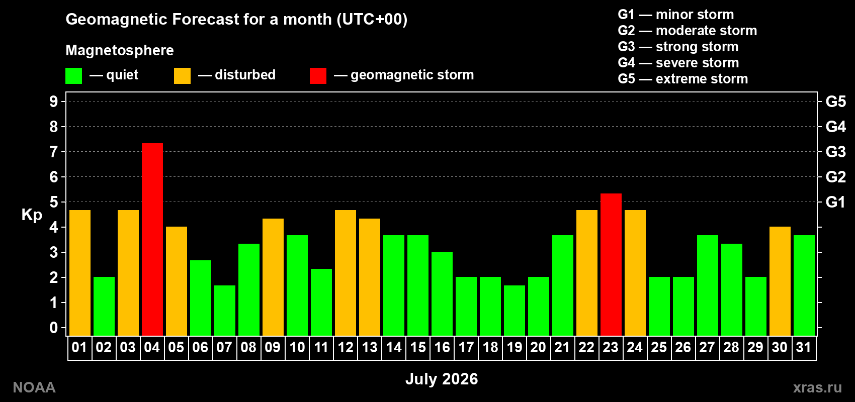 Geomagnetic index Kp forecast for the next month