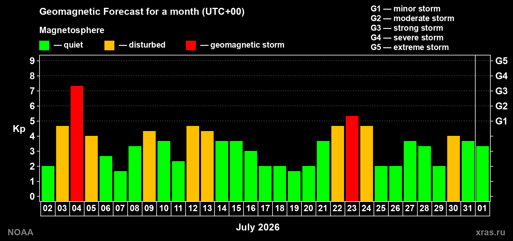 Geomagnetic index Kp forecast for the next month