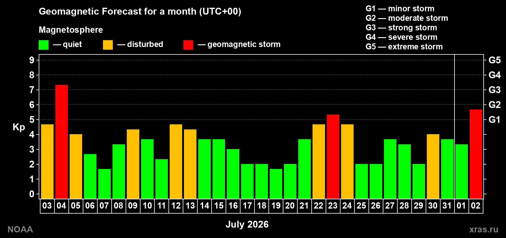Geomagnetic index Kp forecast for the next month