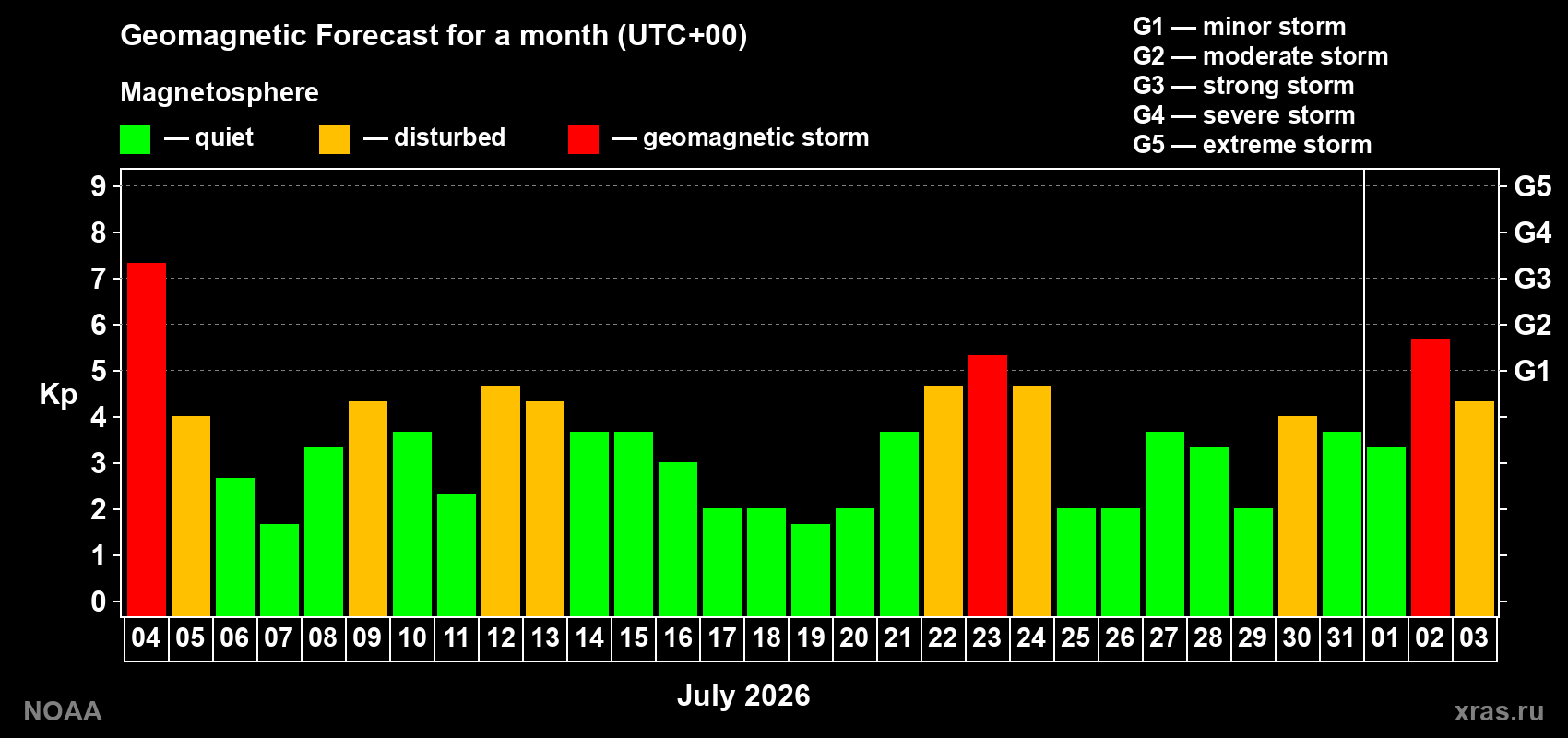 Geomagnetic index Kp forecast for the next month