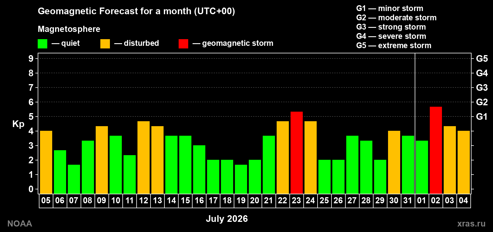 Geomagnetic index Kp forecast for the next month