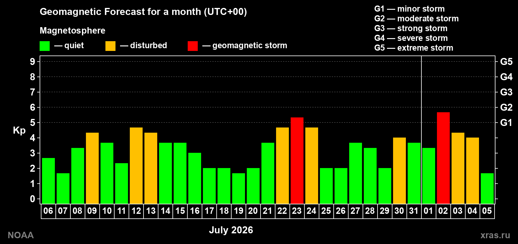 Geomagnetic index Kp forecast for the next month