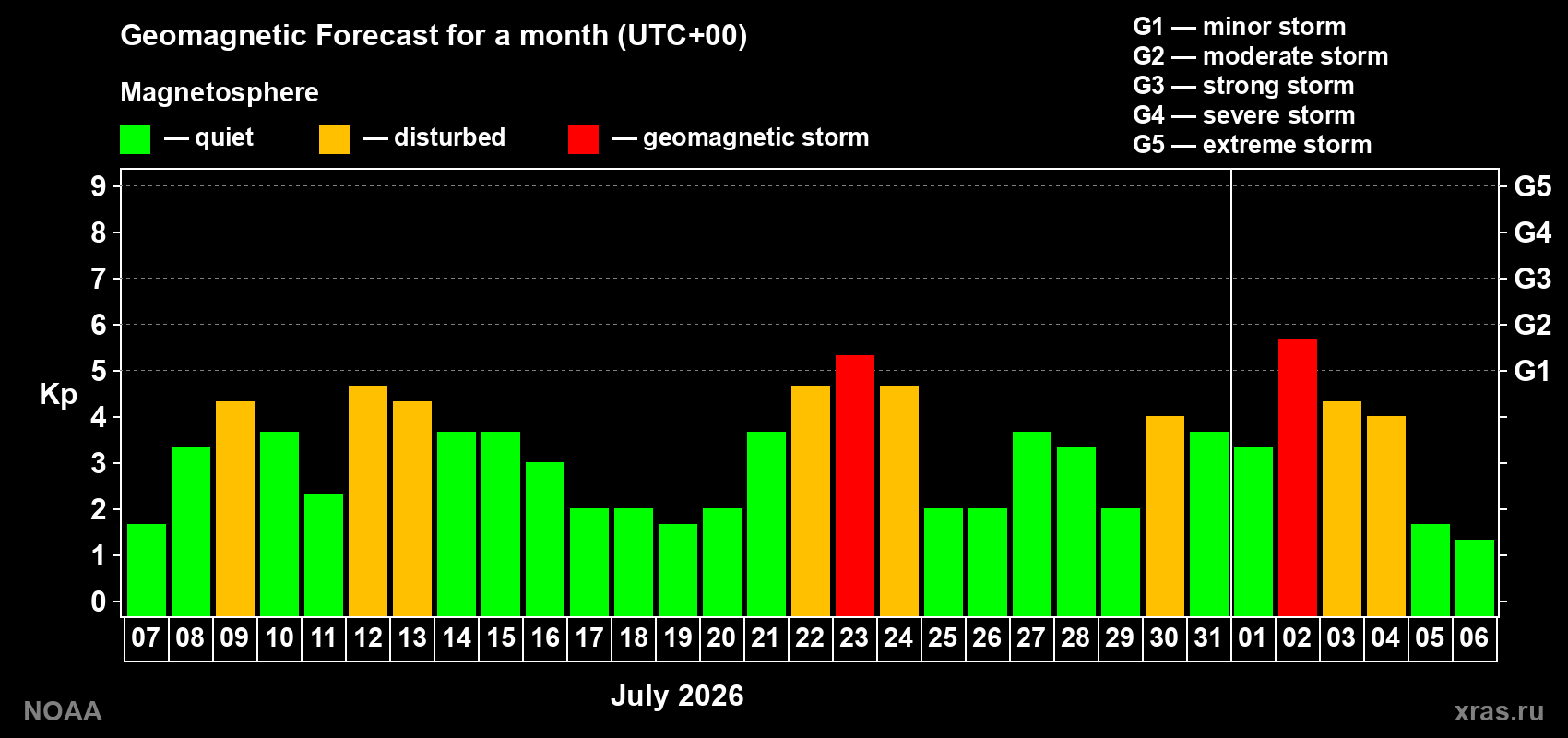 Geomagnetic index Kp forecast for the next month