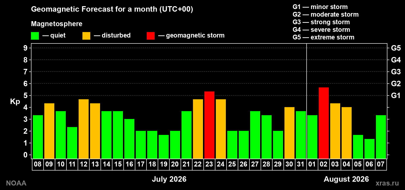 Geomagnetic index Kp forecast for the next month