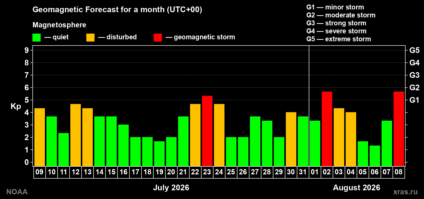 Geomagnetic index Kp forecast for the next month