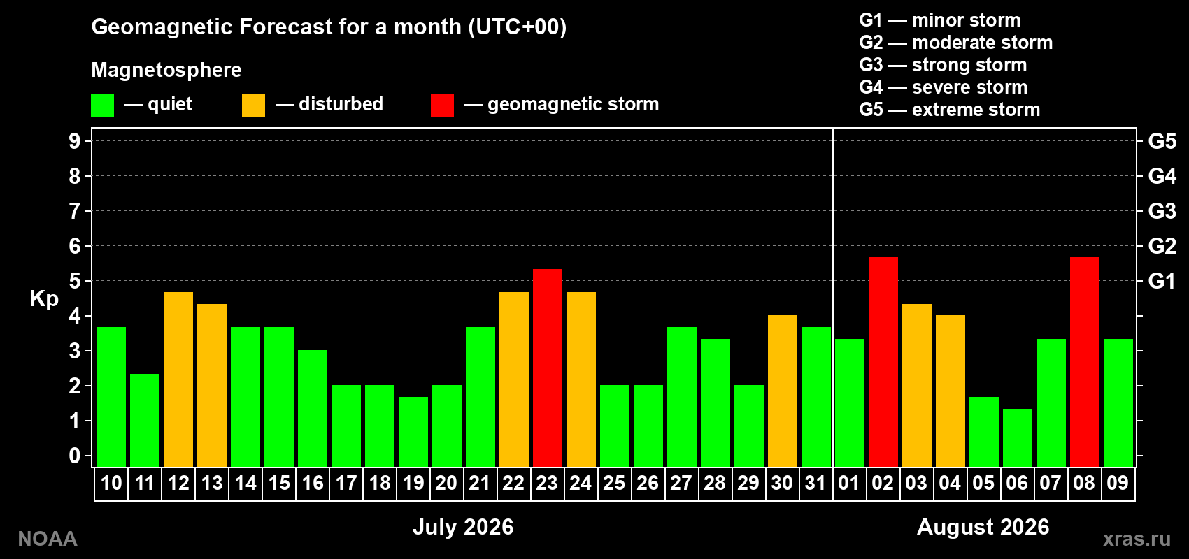 Geomagnetic index Kp forecast for the next month