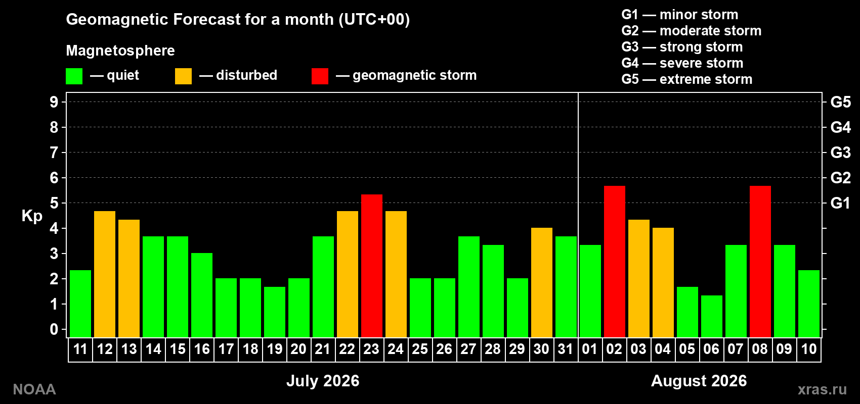 Geomagnetic index Kp forecast for the next month