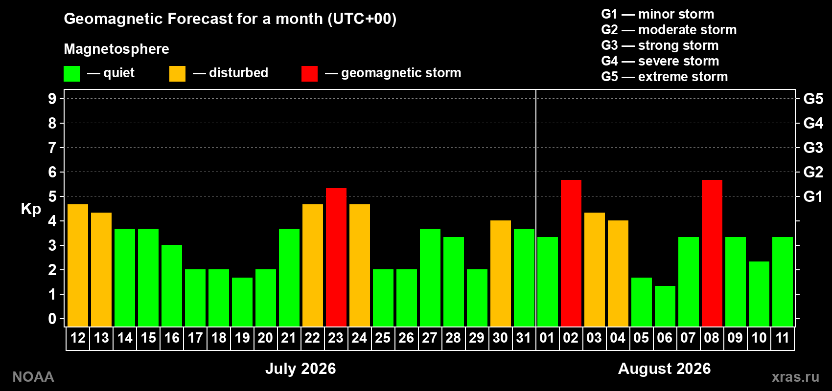 Geomagnetic index Kp forecast for the next month