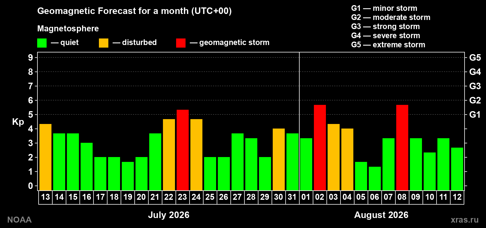 Geomagnetic index Kp forecast for the next month