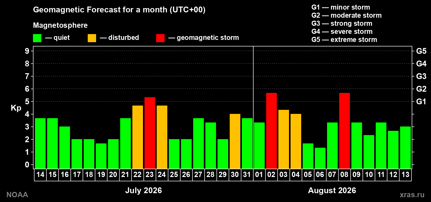 Geomagnetic index Kp forecast for the next month