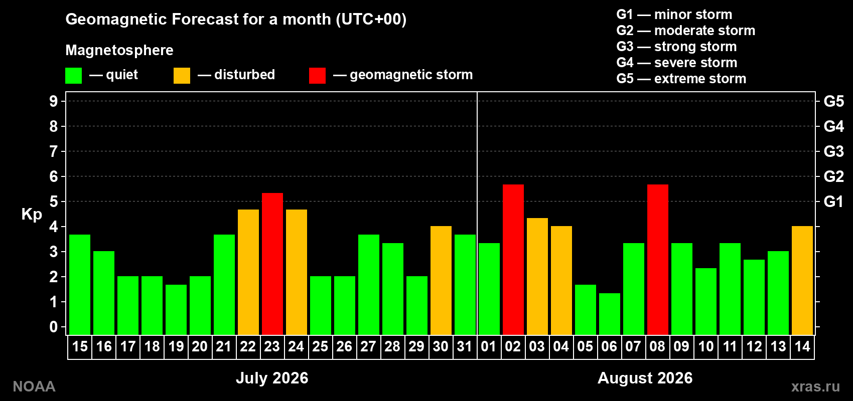 Geomagnetic index Kp forecast for the next month