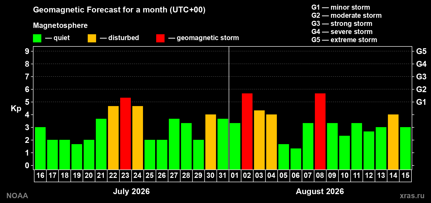Geomagnetic index Kp forecast for the next month