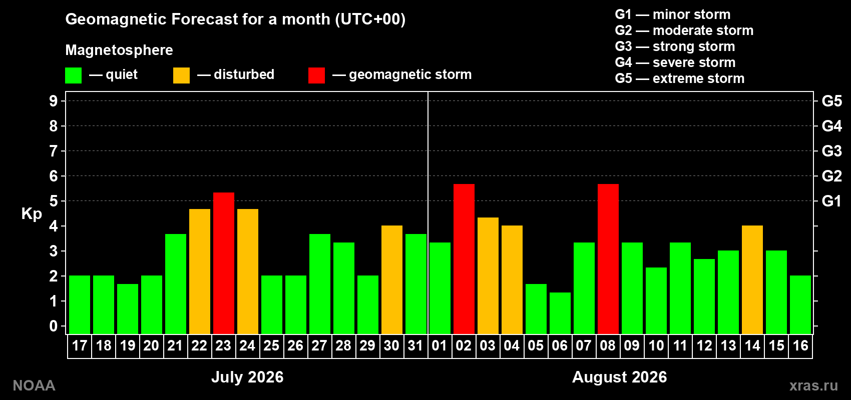 Geomagnetic index Kp forecast for the next month