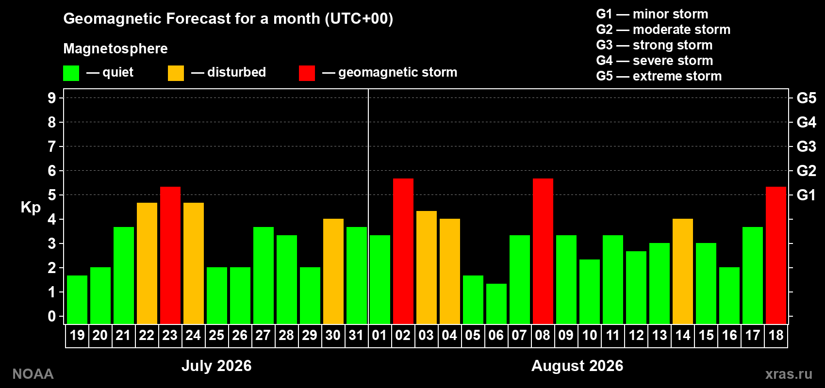Geomagnetic index Kp forecast for the next month