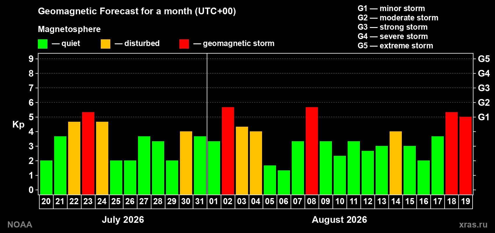 Geomagnetic index Kp forecast for the next month