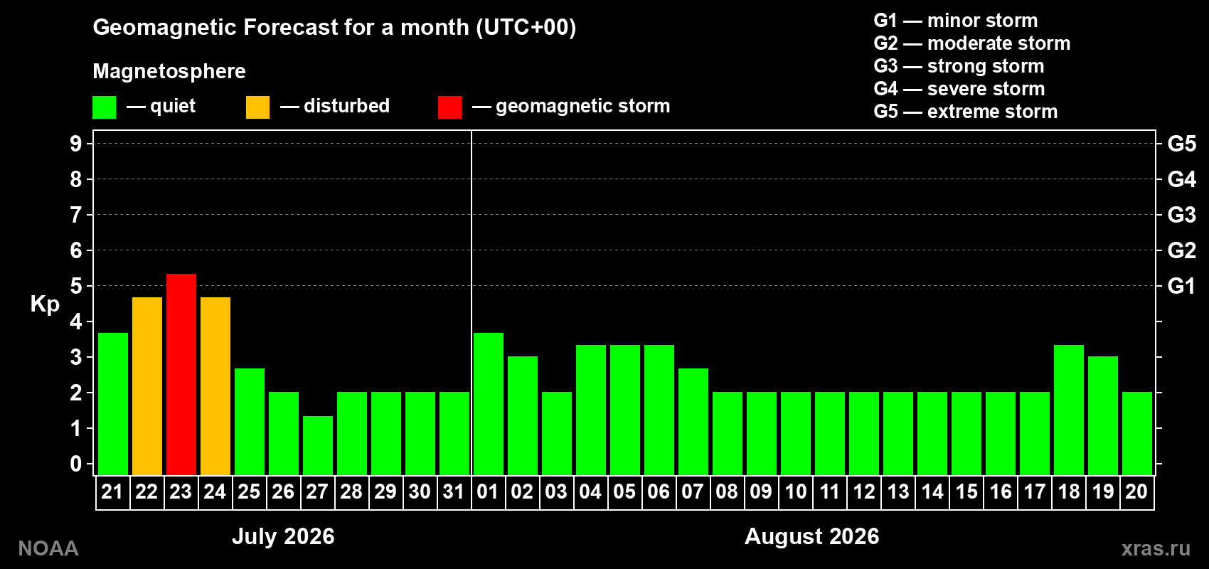 Geomagnetic index Kp forecast for the next month
