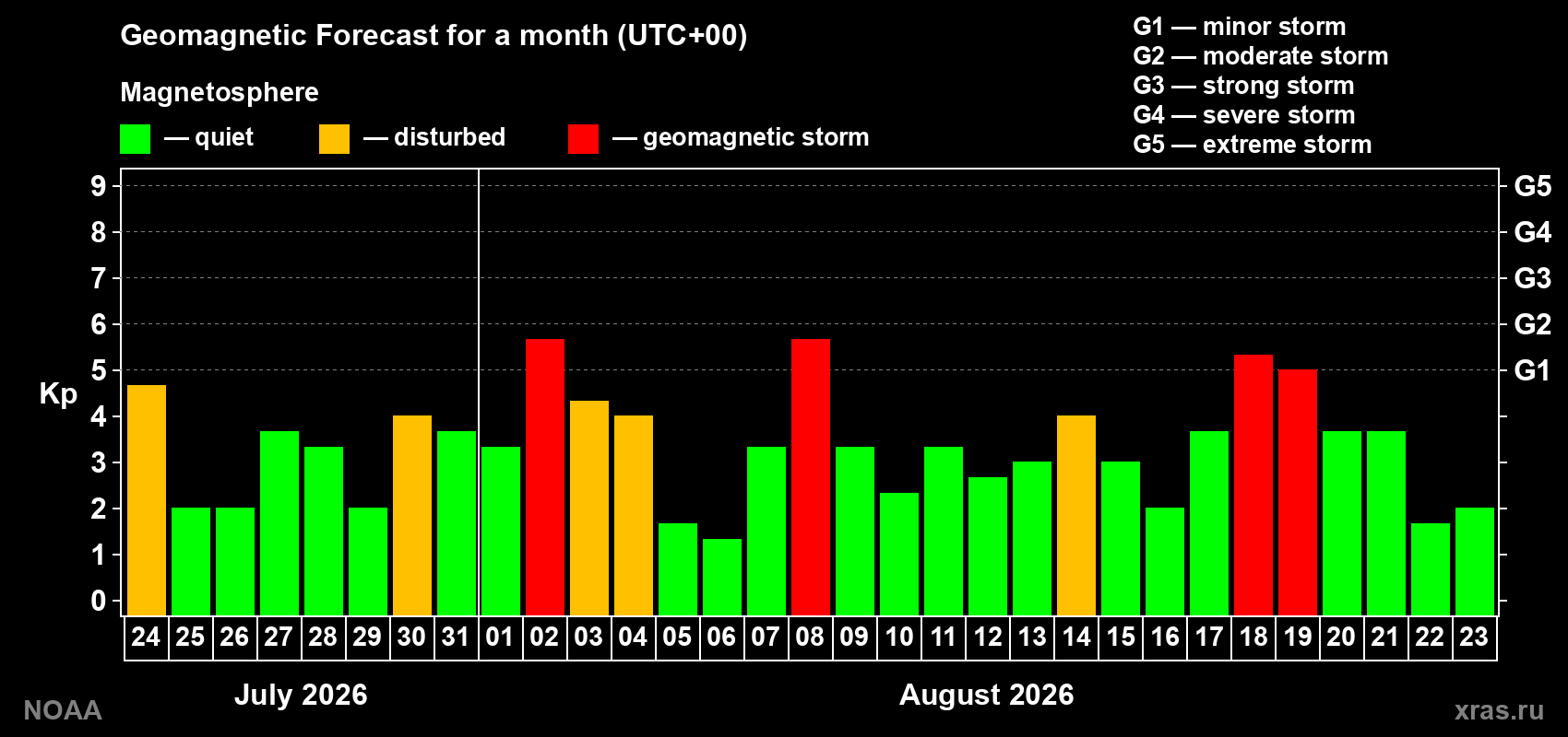 Geomagnetic index Kp forecast for the next month