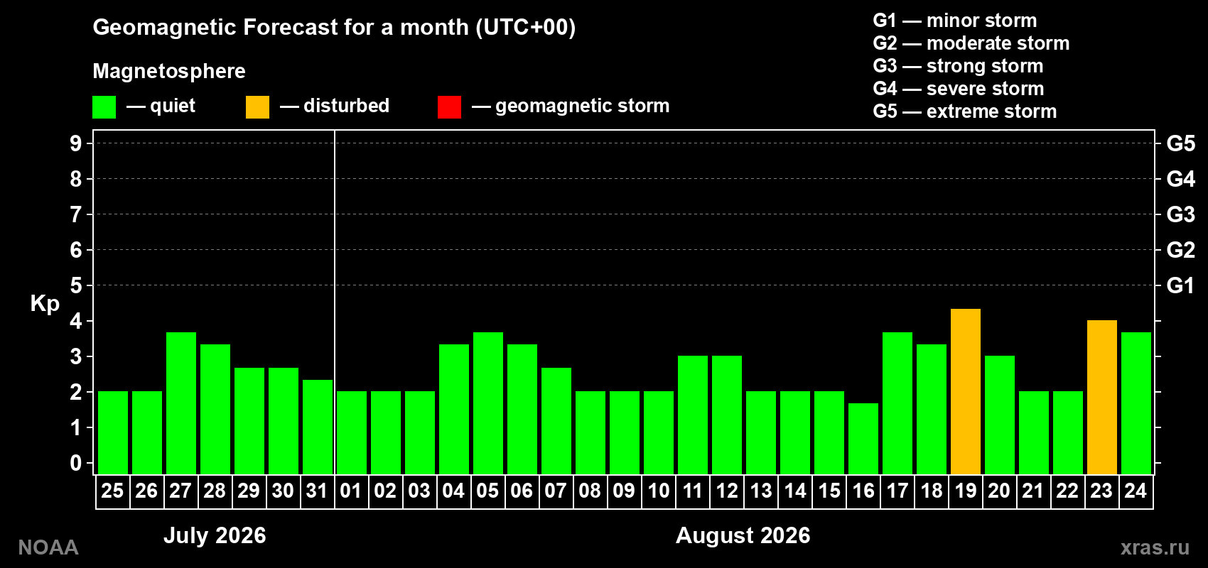 Geomagnetic index Kp forecast for the next month