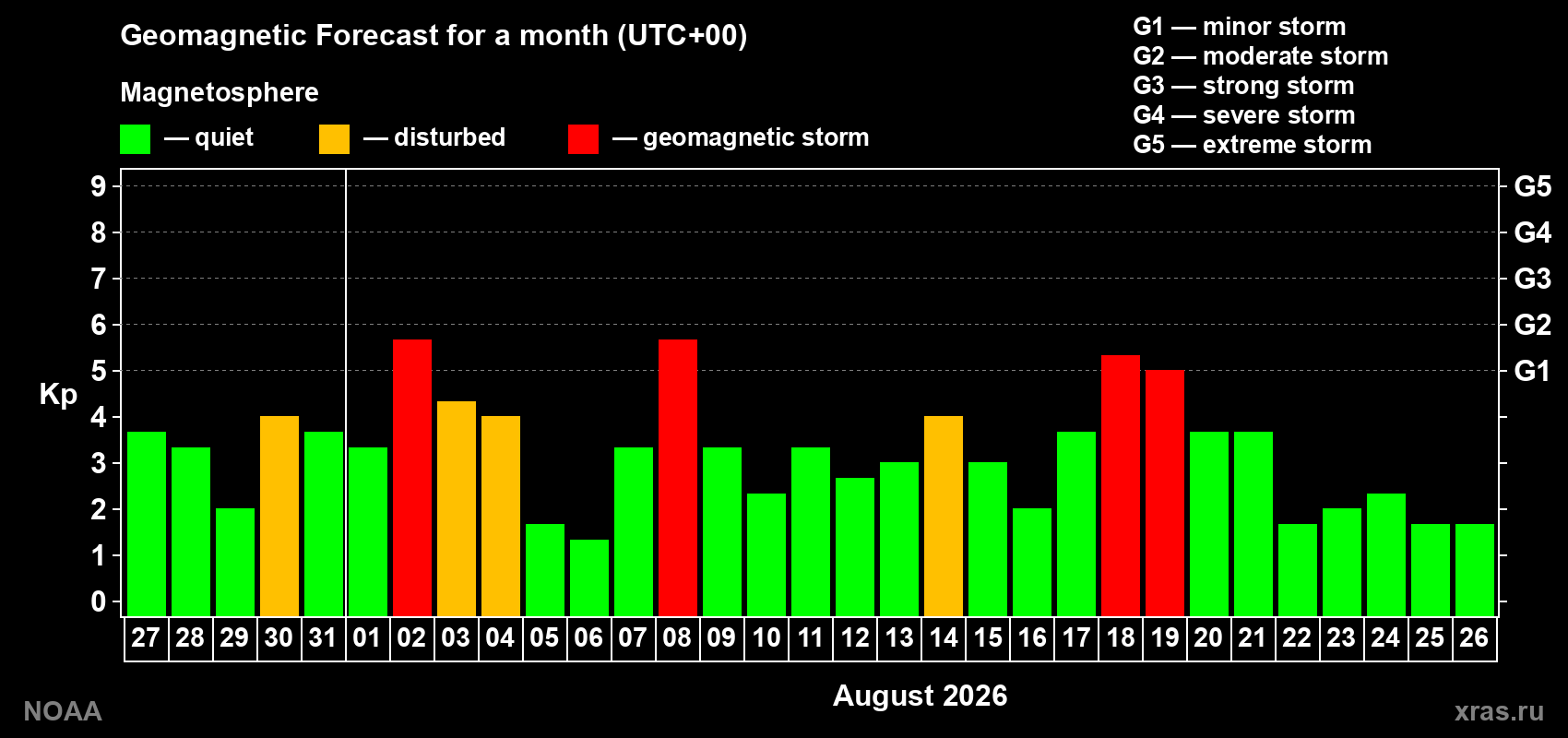 Geomagnetic index Kp forecast for the next month