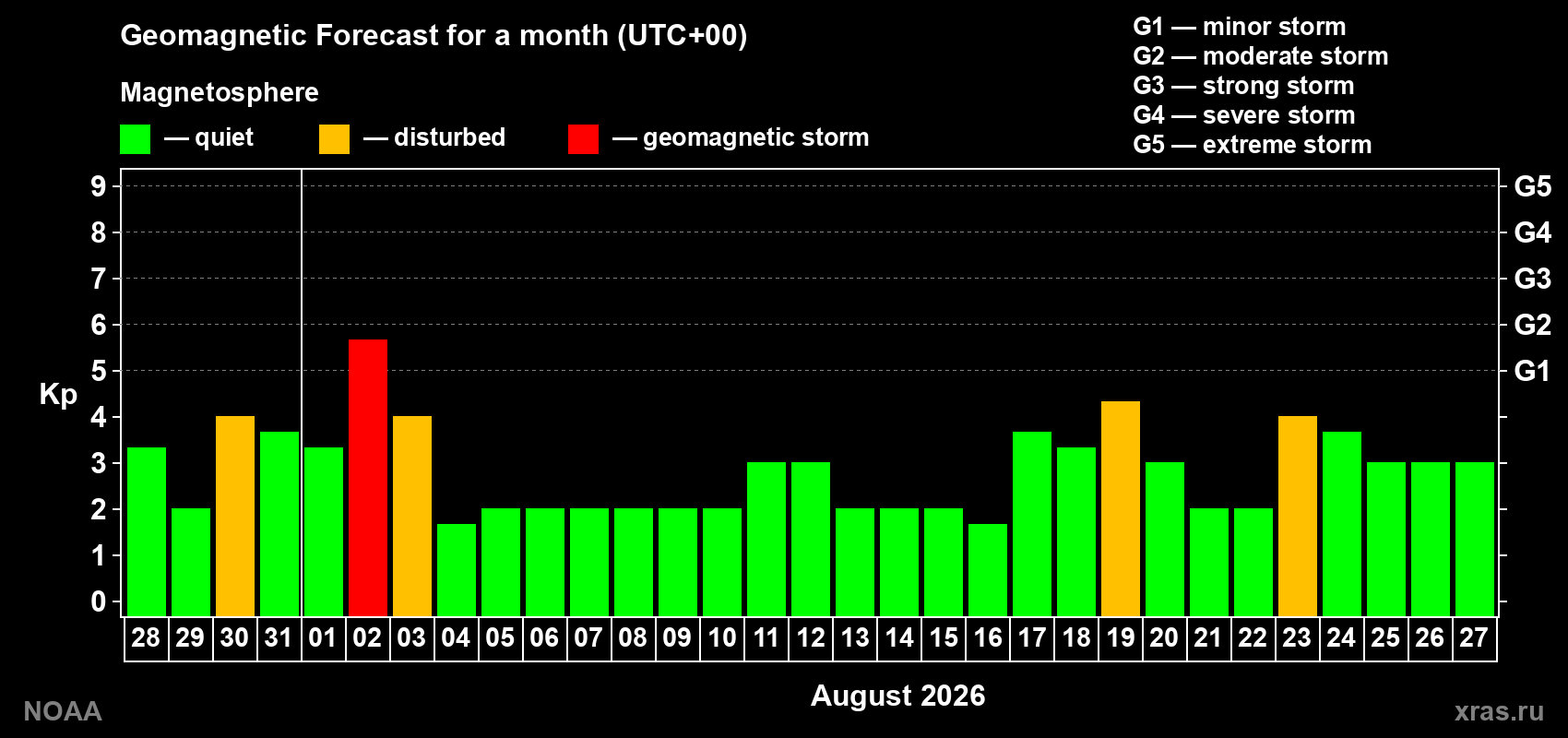 Geomagnetic index Kp forecast for the next month