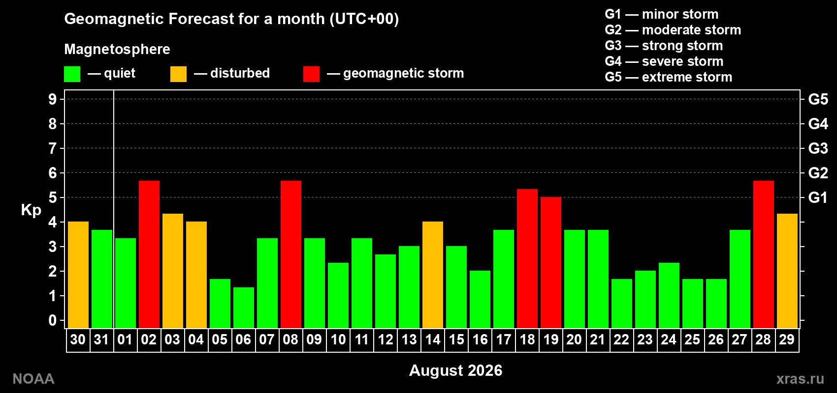 Geomagnetic index Kp forecast for the next month