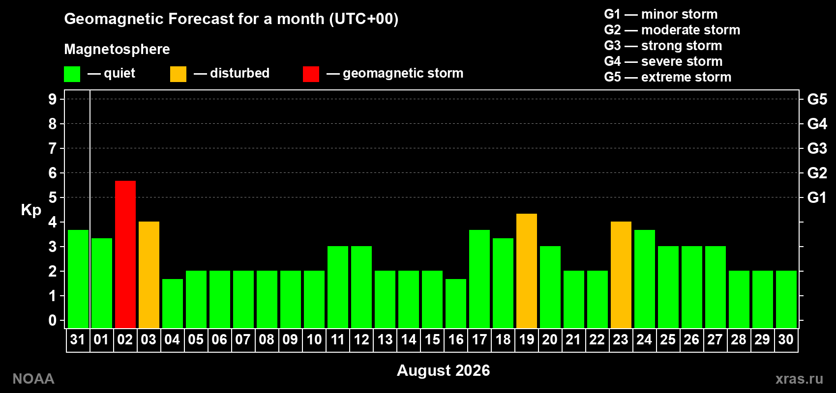 Geomagnetic index Kp forecast for the next month
