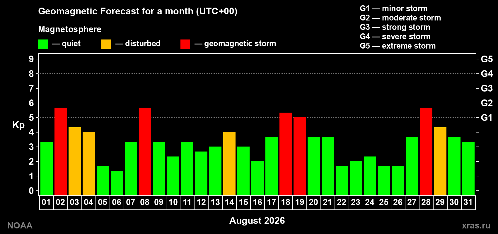 Geomagnetic index Kp forecast for the next month