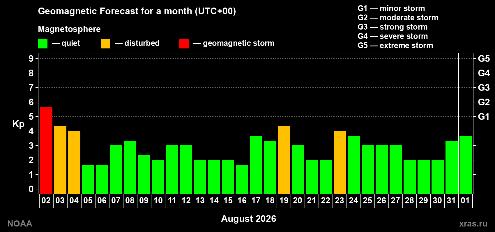 Geomagnetic index Kp forecast for the next month