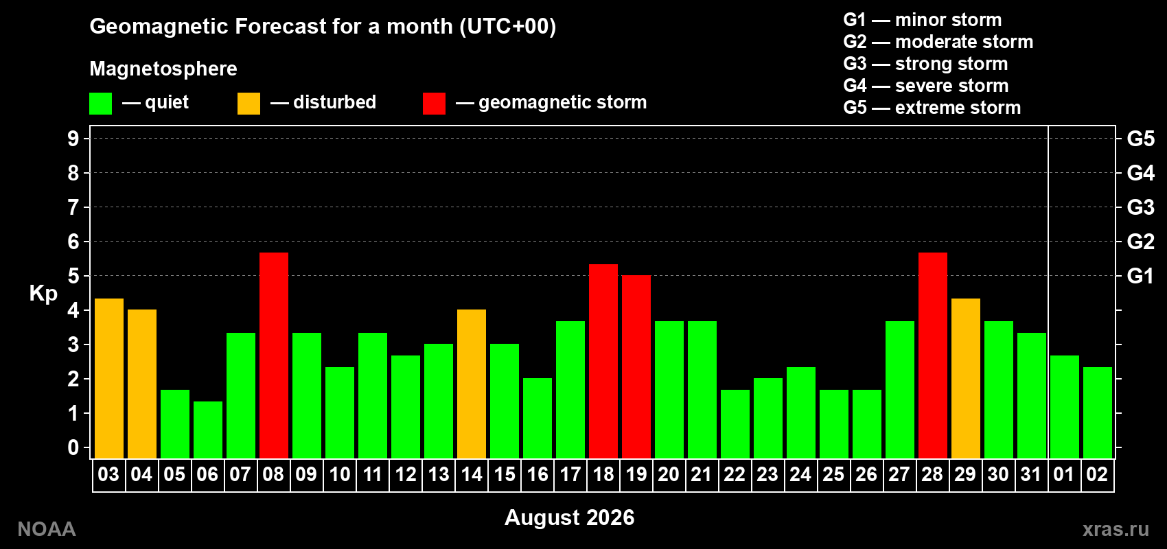 Geomagnetic index Kp forecast for the next month