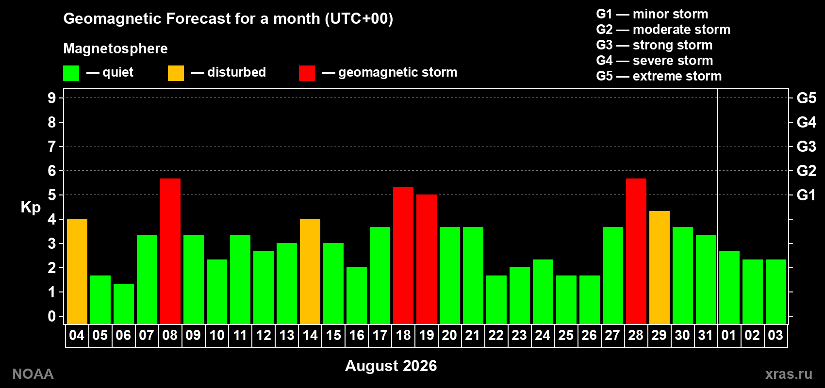 Geomagnetic index Kp forecast for the next month