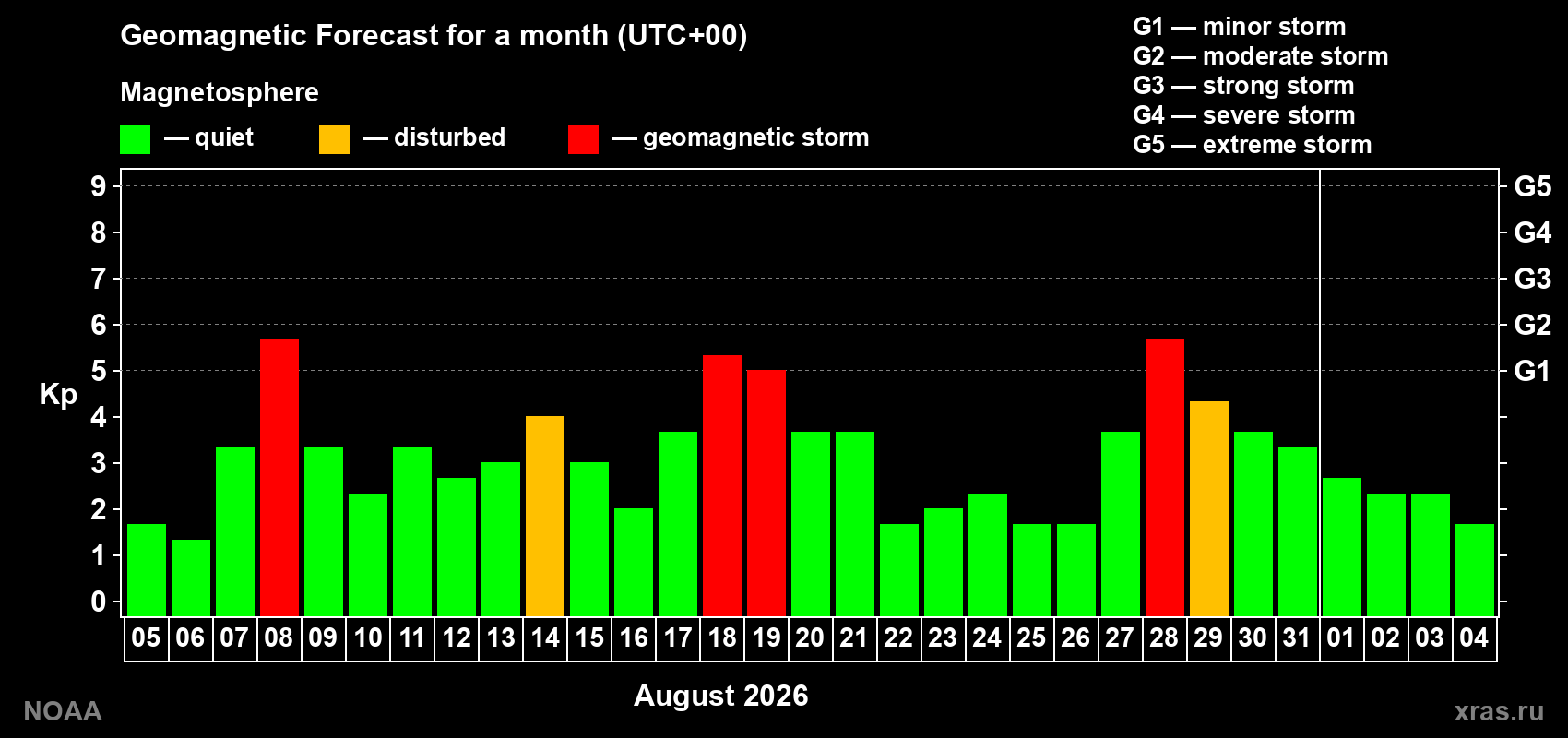 Geomagnetic index Kp forecast for the next month