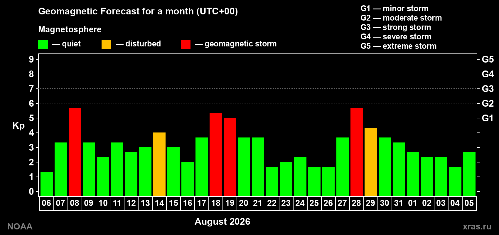 Geomagnetic index Kp forecast for the next month