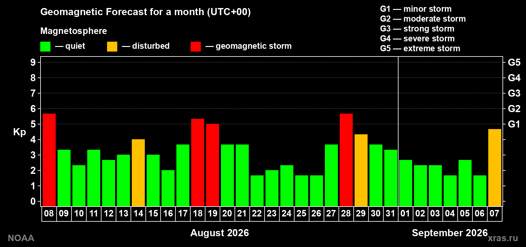 Geomagnetic index Kp forecast for the next month