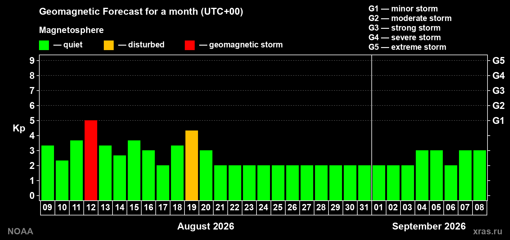 Geomagnetic index Kp forecast for the next month