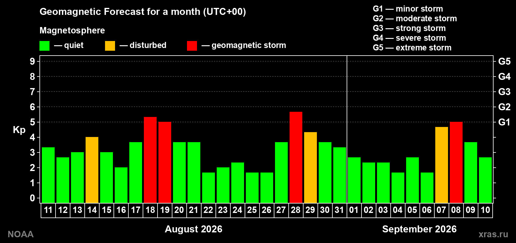 Geomagnetic index Kp forecast for the next month