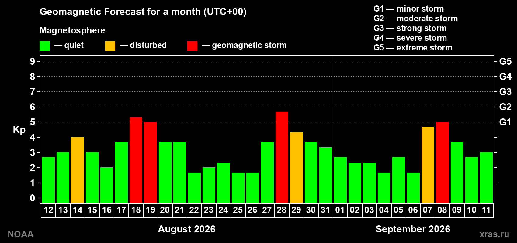 Geomagnetic index Kp forecast for the next month
