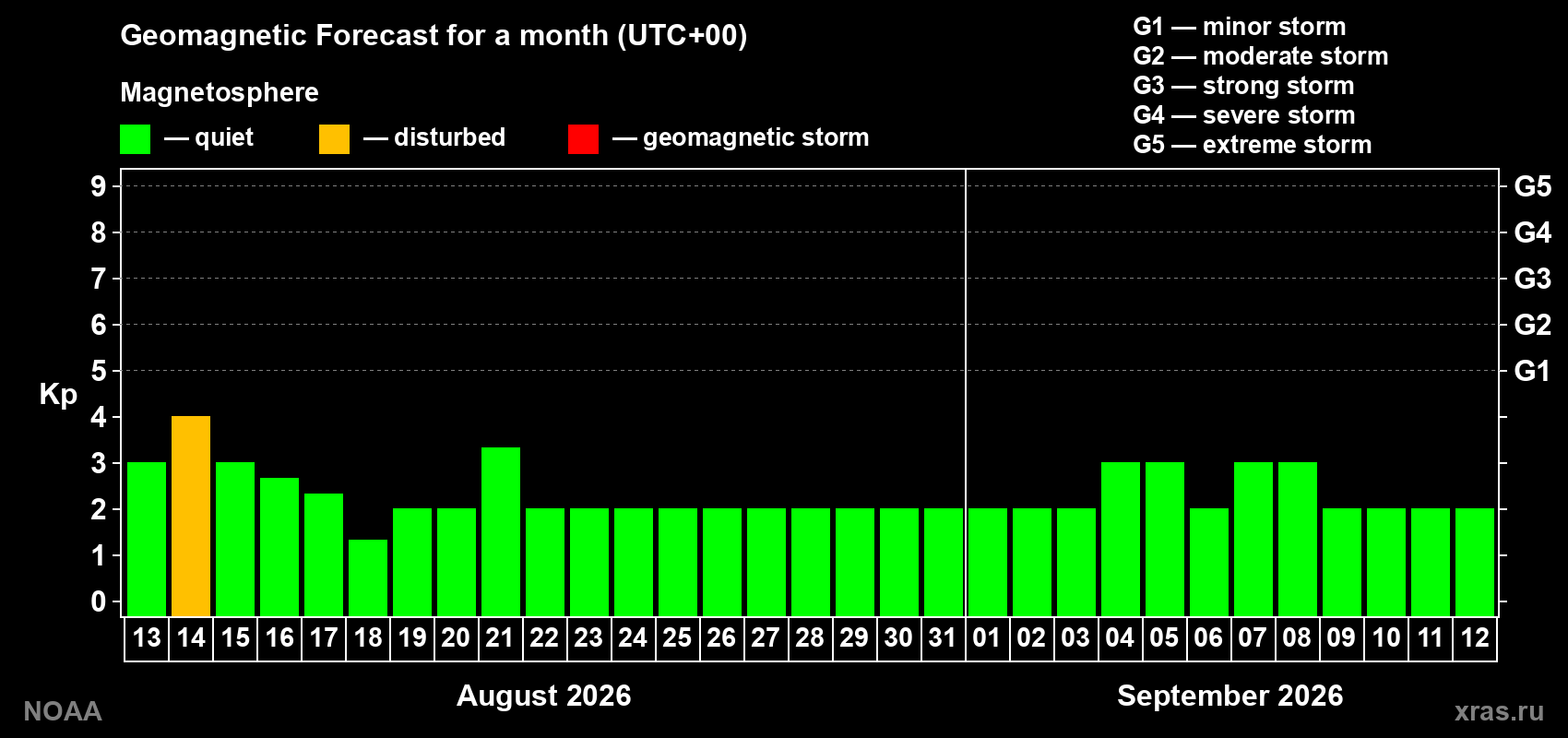 Geomagnetic index Kp forecast for the next month