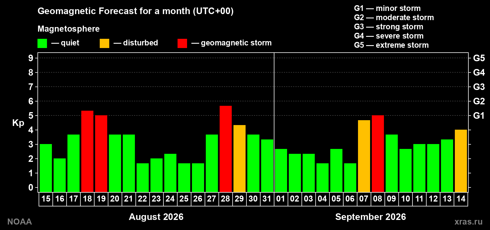 Geomagnetic index Kp forecast for the next month