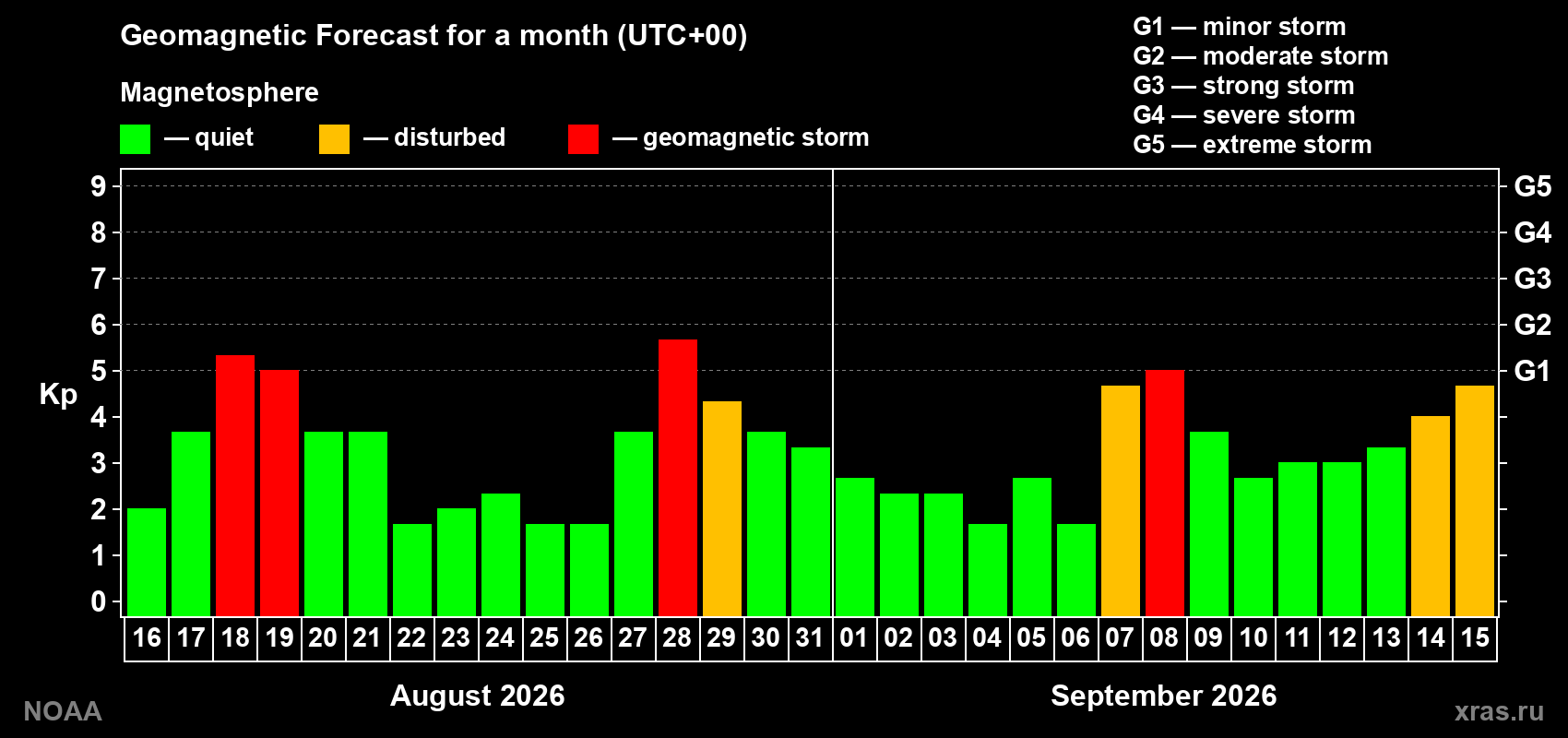 Geomagnetic index Kp forecast for the next month
