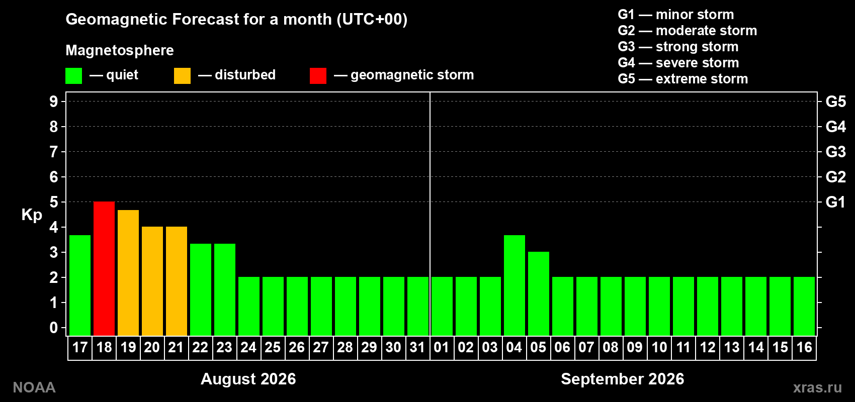 Geomagnetic index Kp forecast for the next month