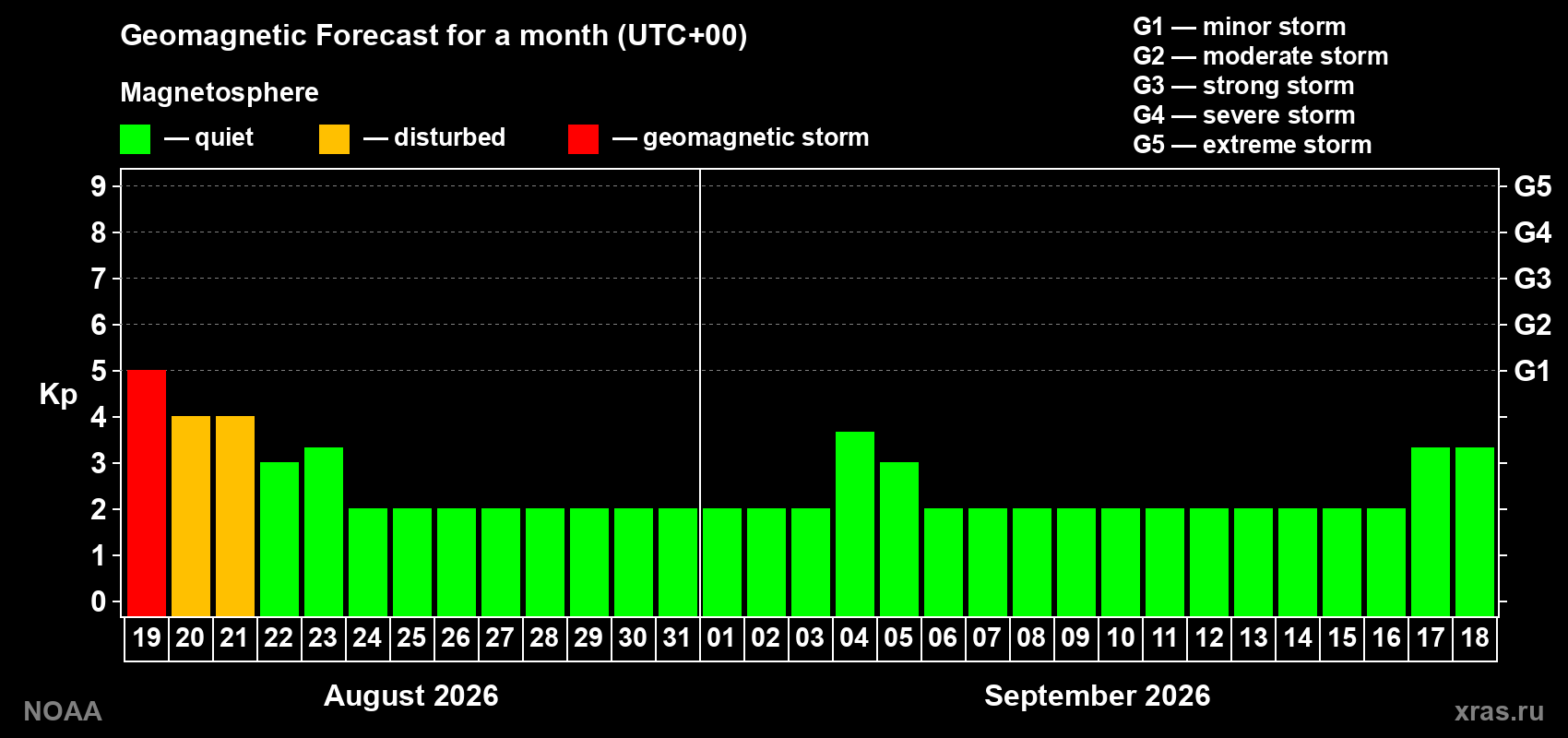 Geomagnetic index Kp forecast for the next month
