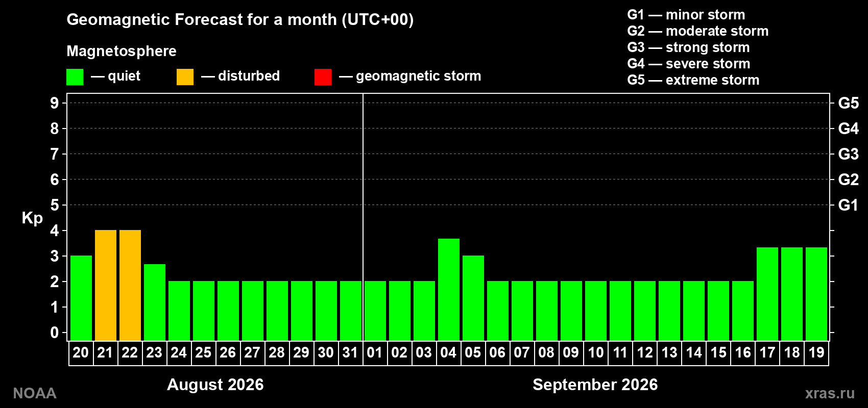 Geomagnetic index Kp forecast for the next month