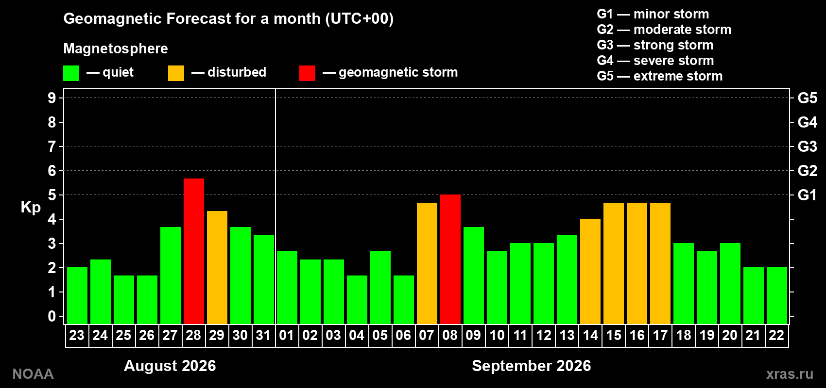 Geomagnetic index Kp forecast for the next month