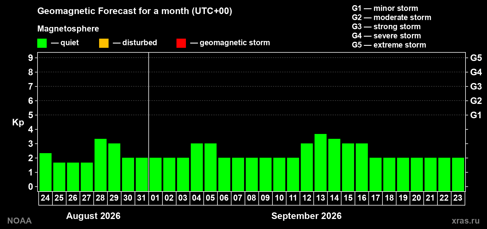 Geomagnetic index Kp forecast for the next month