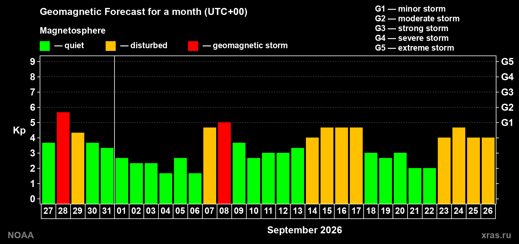 Geomagnetic index Kp forecast for the next month