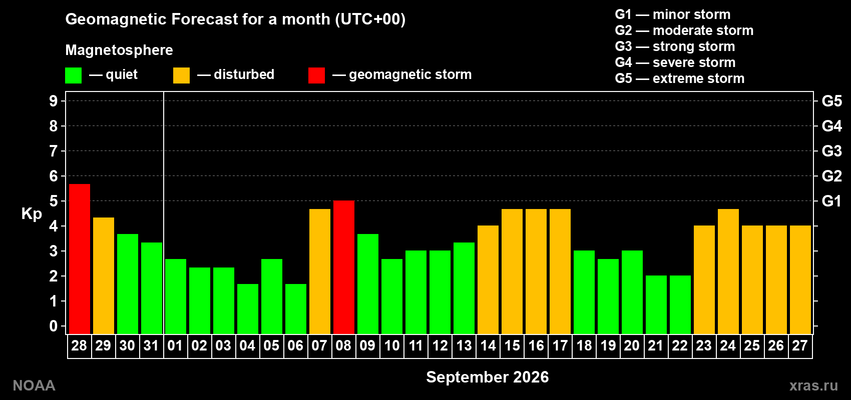 Geomagnetic index Kp forecast for the next month