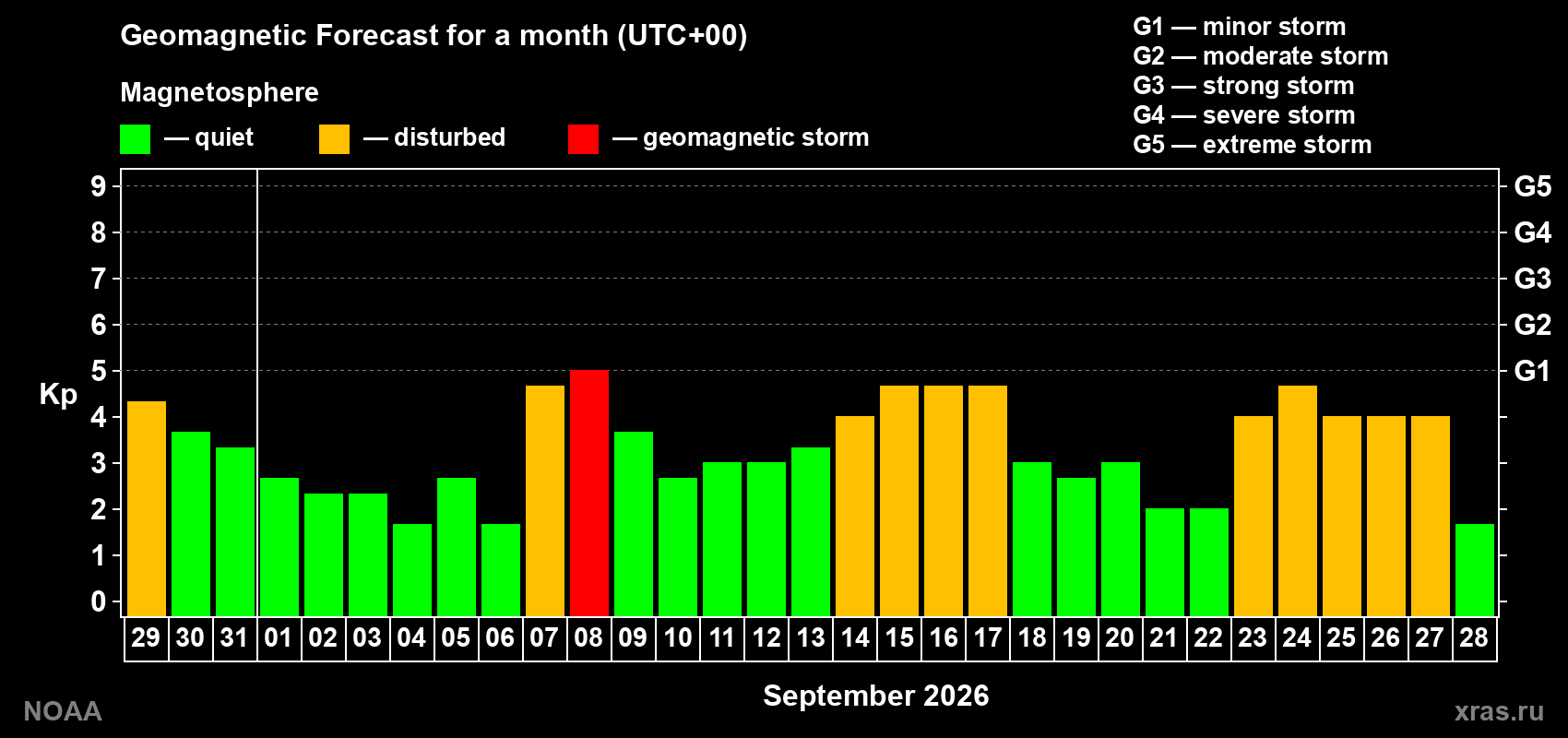 Geomagnetic index Kp forecast for the next month