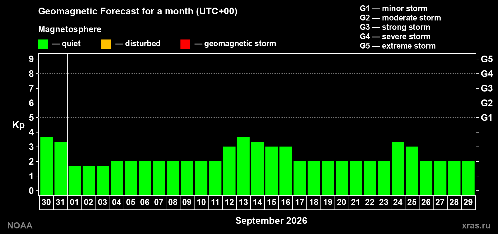 Geomagnetic index Kp forecast for the next month