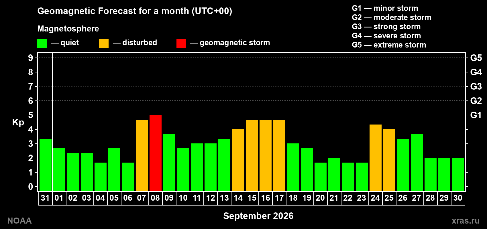Geomagnetic index Kp forecast for the next month