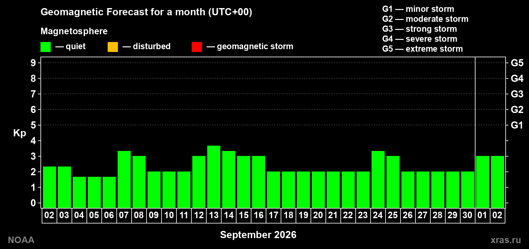 Geomagnetic index Kp forecast for the next month